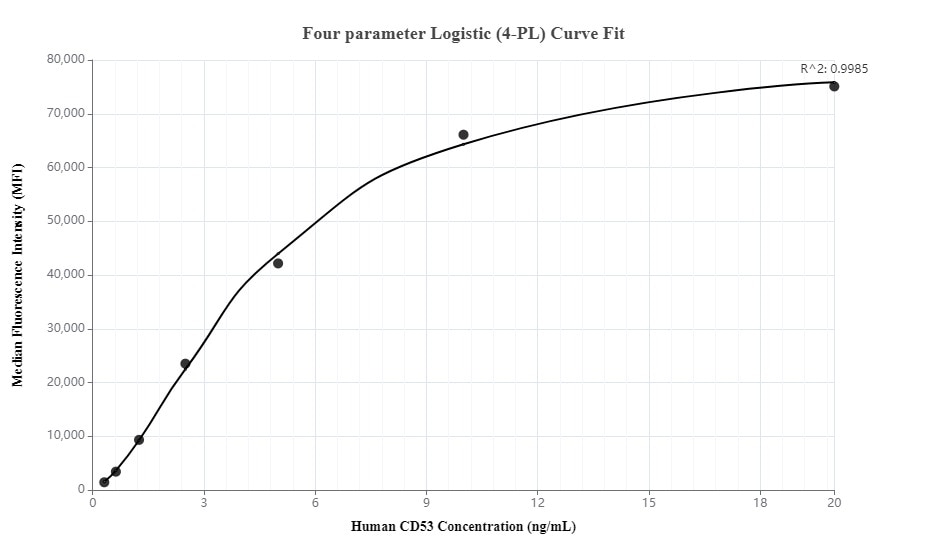Cytometric bead array standard curve of MP00010-1, CD53 Recombinant Matched Antibody Pair, PBS Only. Capture antibody: 83034-3-PBS. Detection antibody: 83034-2-PBS. Standard: Ag28227. Range: 0.313-20 ng/mL.